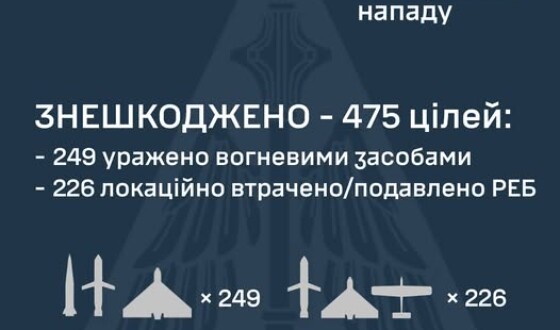 У ніч на 29 червня ворог атакував Україну 537 засобами повітряного нападу