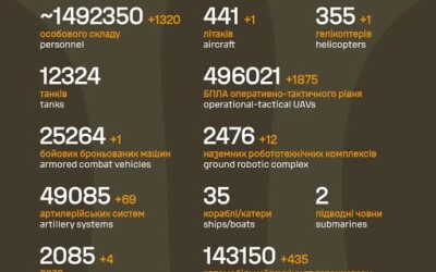 Загальні бойові втрати противника з 24.02.22 по 03.09.26
