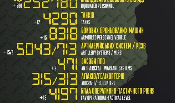 Загальні бойові втрати противника з 24.02.22 по 11.08.23