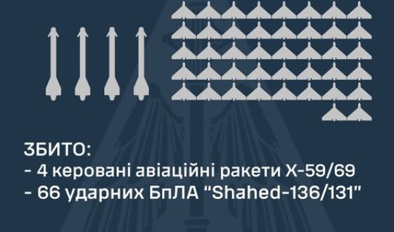 У ніч на 26 вересня ППО збила 66 ударних БПЛА та чотири керовані авіаційні ракети