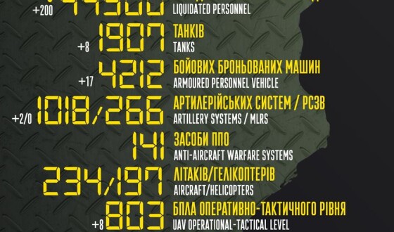 Загальні бойові втрати противника з 24.02 по 20.08