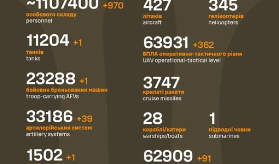 Загальні бойові втрати противника з 24.02.22 по 27.09.25