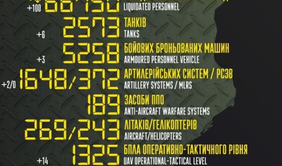 Загальні бойові втрати противника з 24.02 по 21.10