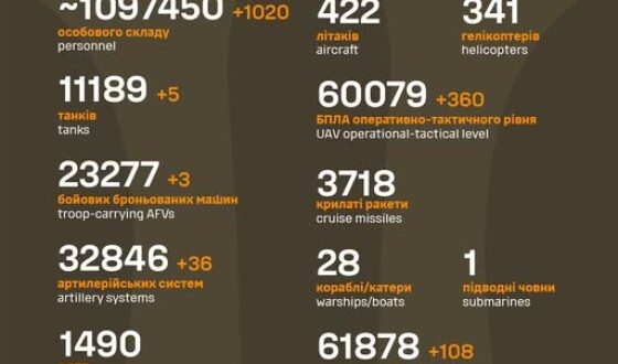 Загальні бойові втрати противника з 24.02.22 по 17.09.25
