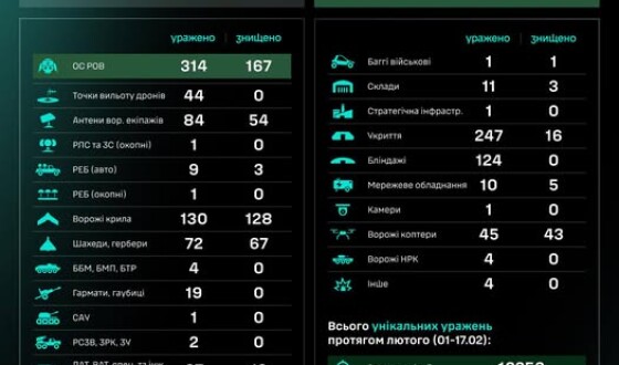 Протягом доби підрозділами угруповання Сил безпілотних систем уражено/знищено 1224 цілі противника
