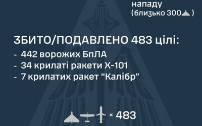 У ніч на 19 листопада ворог завдав комбінованого удару по об&#8217;єктах критичної інфраструктури України 48-ма ракетами та 476-ма БпЛА