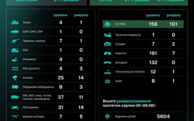 Робота угруповання Сил безпілотних систем за добу: результати за 07.08–08.08