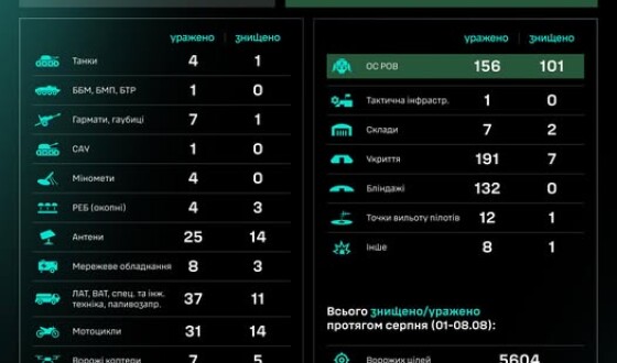 Робота угруповання Сил безпілотних систем за добу: результати за 07.08–08.08