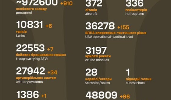 Загальні бойові втрати противника з 24.02.22 по 17.05.25