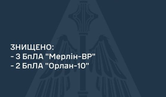 Командування Повітряних Сил: на південному напрямку знищено 5 розвідувальних БпЛА