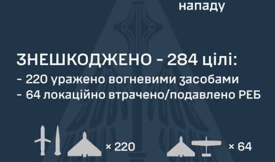 У ніч на 10 червня ворог атакував Україну 322-ма засобами повітряного нападу