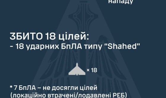 У ніч на 20 липня ворог атакував Україну 57-ма ударними БпЛА типу Shahed