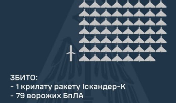 У ніч на 8 березня ворог атакував Україну двома балістичними ракетами Іскандер-М/KN-23 та однією крилатою ракетою Іскандер-К, а також 145-ма ударними БпЛА типу Shahed