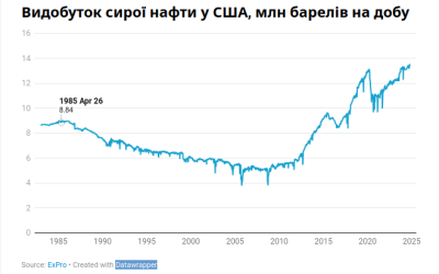 Видобуток нафти в США досяг рекордних 13,5 млн барелів на добу