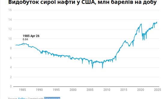 Видобуток нафти в США досяг рекордних 13,5 млн барелів на добу