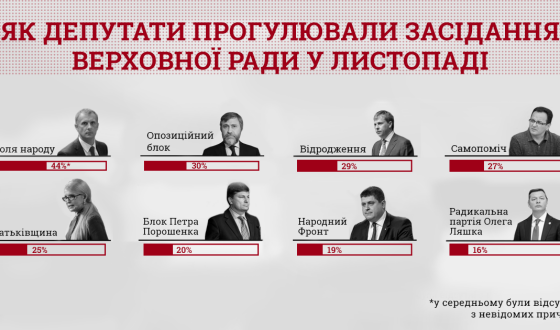 Лише 84 депутати відвідали всі засідання Ради в листопаді