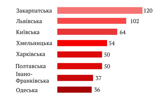 Полтавщина вирвалася у лідери за темпами деколонізації