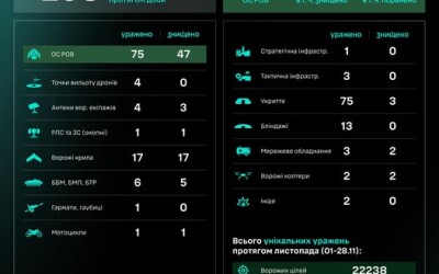 Протягом доби підрозділами угруповання Сил безпілотних систем уражено/знищено 208 цілей противника