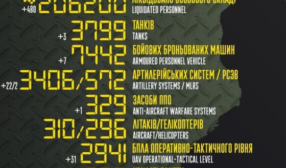 Загальні бойові втрати противника з 24.02.22 по 27.05.23