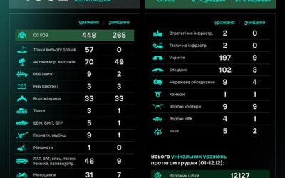 Протягом доби підрозділами угруповання Сил безпілотних систем уражено/знищено 1052 цілі противника