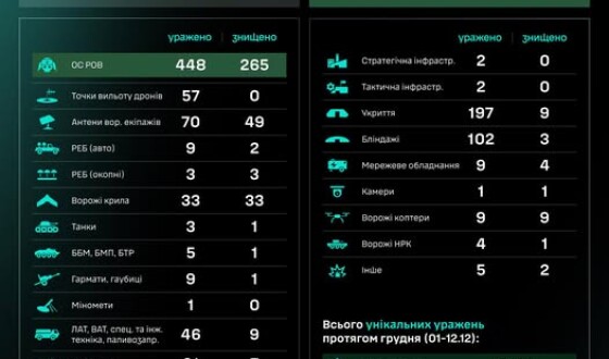 Протягом доби підрозділами угруповання Сил безпілотних систем уражено/знищено 1052 цілі противника