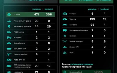 Протягом доби підрозділами угруповання Сил безпілотних систем уражено/знищено 933 цілі противника
