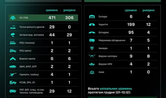 Протягом доби підрозділами угруповання Сил безпілотних систем уражено/знищено 933 цілі противника