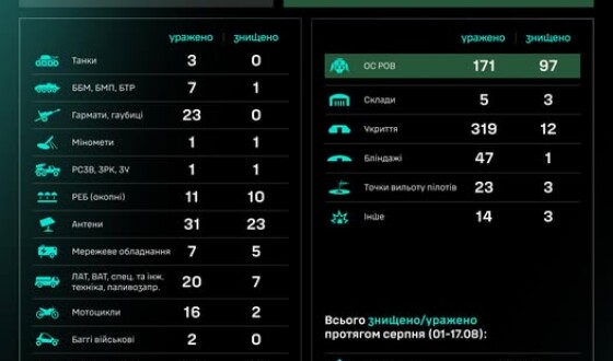 Робота угруповання Сил безпілотних систем за добу: результати за 16.08–17.08