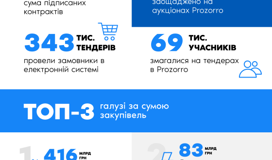 Україна заощадила 45 млрд грн на Prozorro в 2021 році