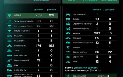 Протягом доби підрозділами угруповання Сил безпілотних систем уражено/знищено 1080 цілей противника
