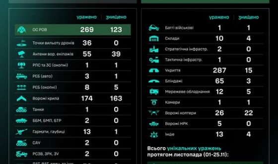 Протягом доби підрозділами угруповання Сил безпілотних систем уражено/знищено 1080 цілей противника