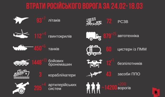 Втрати Росії від 24 лютого до 18 березня (інфографіка)