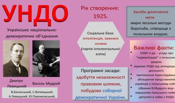 Українське національно-демократичне об’єднання (100 років тому)