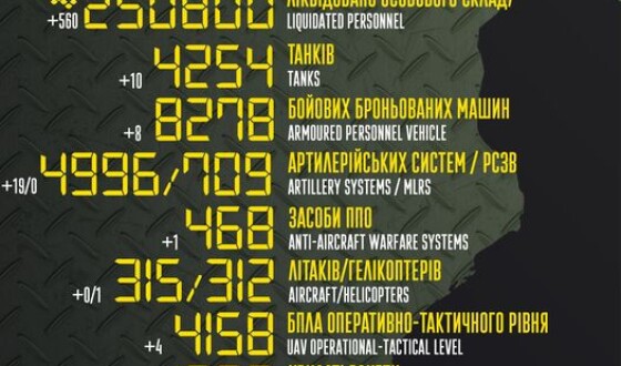Загальні бойові втрати противника з 24.02.22 по 08.08.23