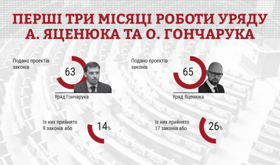 КВУ порівняв показники роботи чинної і попередньої влади