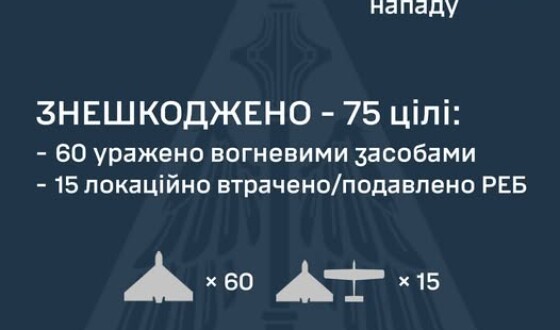 У ніч на 3 червня ворог атакував Україну 112-ма ударними БпЛА типу Shahed