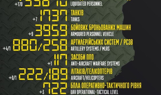 Загальні бойові втрати противника з 24.02 по 26.07