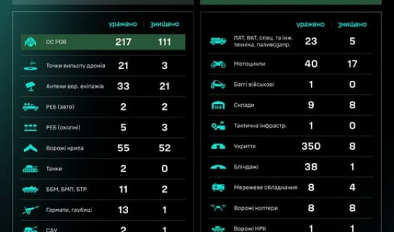 Робота угруповання Сил безпілотних систем: результати з 18:00 31.08 по 23:59 01.09