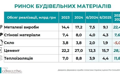 Стан будівельної галузі України в першому півріччі 2025 року