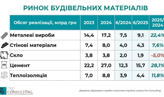 Стан будівельної галузі України в першому півріччі 2025 року