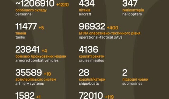 Загальні бойові втрати противника з 24.02.22 по 30.12.25