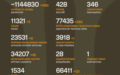 Загальні бойові втрати противника з 24.02.22 по 03.11.25 орієнтовно склали