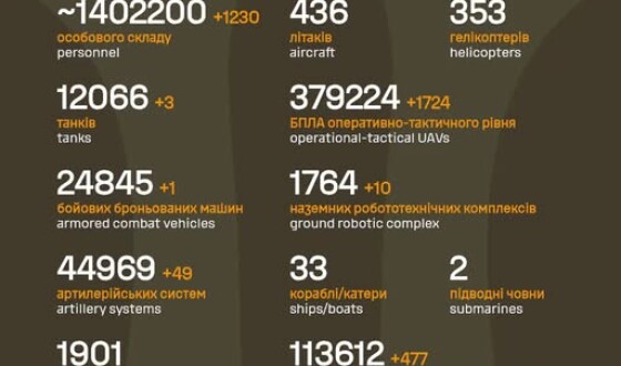 Загальні бойові втрати противника з 24.02.22 по 29.06.26