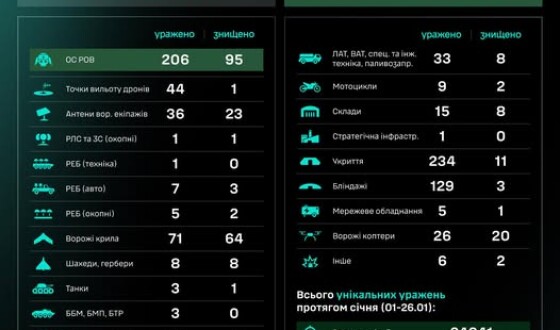 Протягом доби підрозділами угруповання Сил безпілотних систем уражено/знищено 858 цілей противника