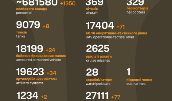 Загальні бойові втрати противника з 24.02.22 по 22.10.24