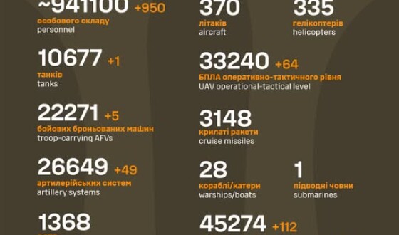 Загальні бойові втрати противника з 24.02.22 по 20.04.25