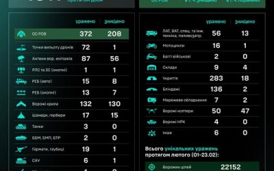 Протягом доби підрозділами угруповання Сил безпілотних систем уражено/знищено 1311 цілей противника
