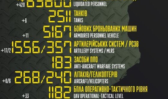 Загальні бойові втрати противника з 24.02 по 13.10