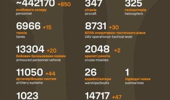 Загальні бойові втрати противника з 24.02.22 по 31.03.24