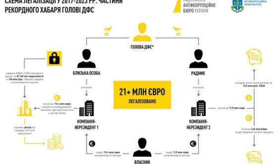 НАБУ і САП викрили схему легалізації понад 21 млн євро колишнім головою ДФС